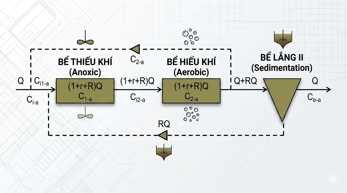 Tính toán công nghệ AO trong xử lý nước thải